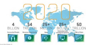 internet of things development iot development